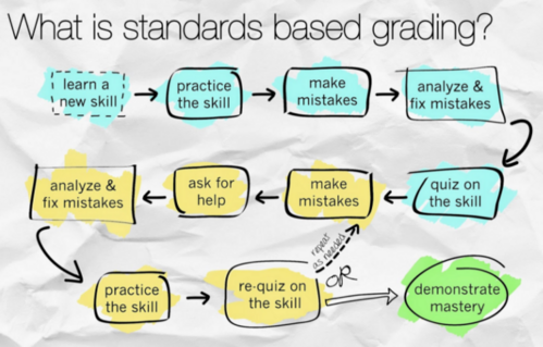 What is standards based grading?